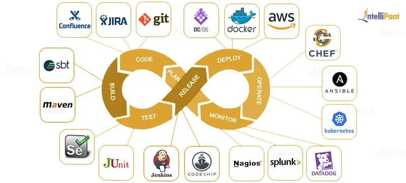 What is DevOps ?