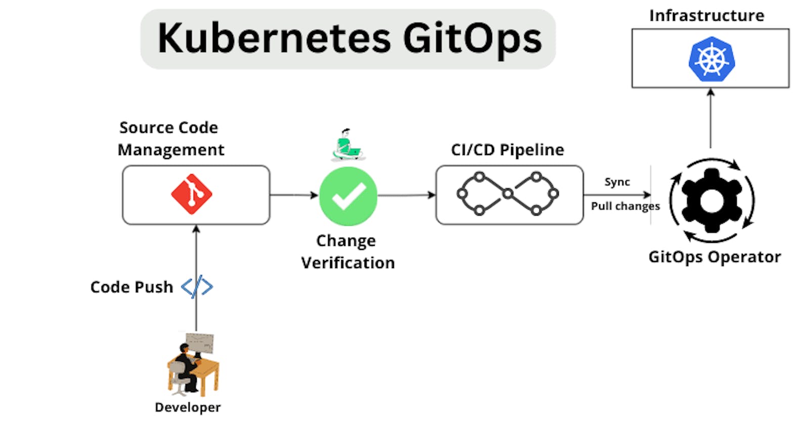 Kubernetes GitOps: Hands-on Tutorial for Developers