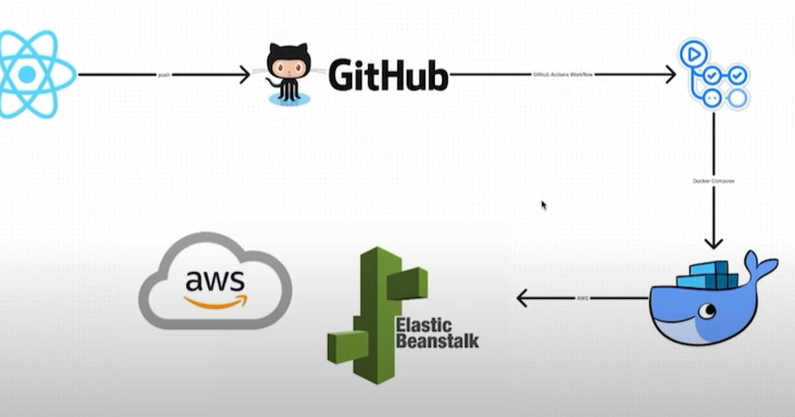 Complete CI/CD with GitHub Actions for React application | Deploy React app to AWS Elastic Beanstalk