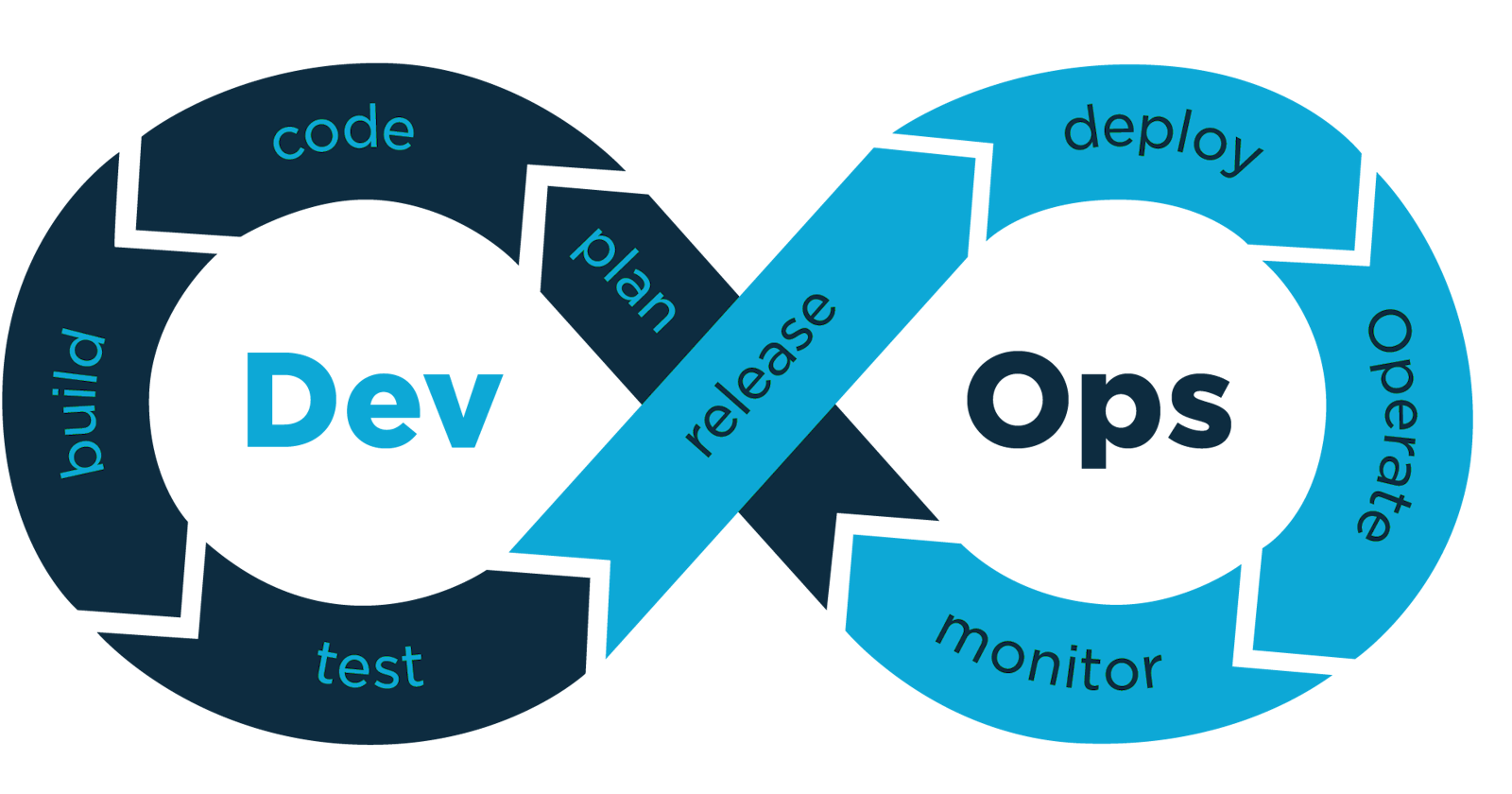 DevOps: An Overview