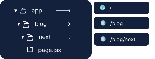 nested routing in Next.JS 13