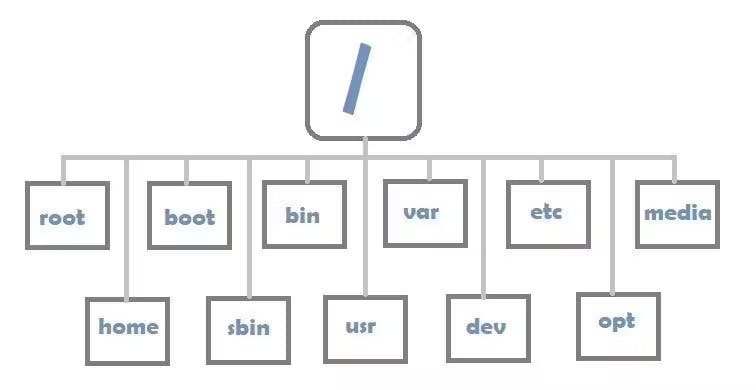 Linux File system Hierarchy