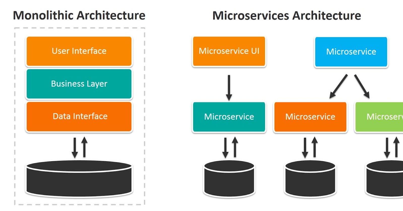 Getting Started with MicroServices