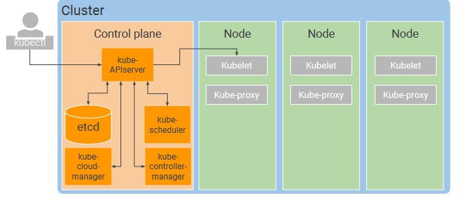 The components of a Kubernetes cluster