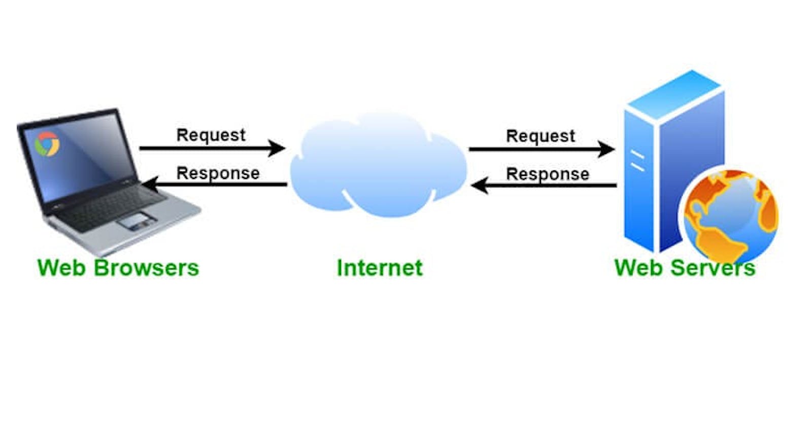 Introduction to Web Server