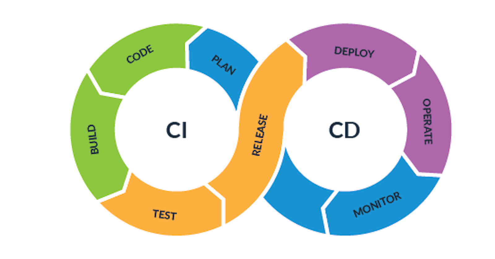CI/CD in the simplest way