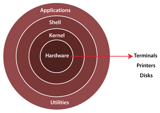 Architecture of linux