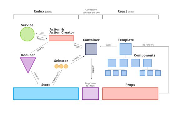 From Beginner to Pro: A Deep Dive into the Core Concepts and Principles of Redux