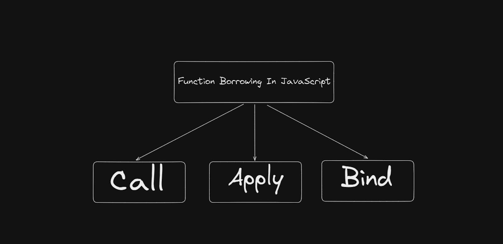 Call, Apply and Bind Functions In JavaScript