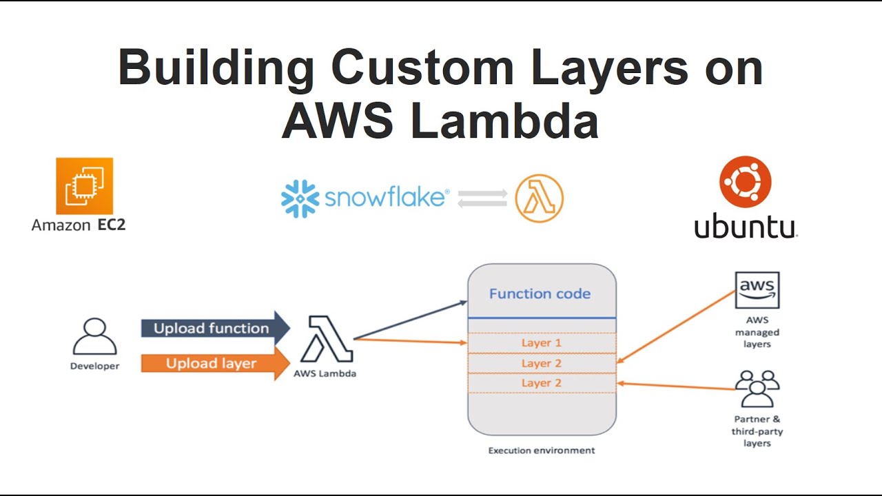 Solution for error: No module named 'PIL or AWS Lambda Python PIL cannot import name ‘_imaging’”
Creating a custom layer for lambda function for PIL