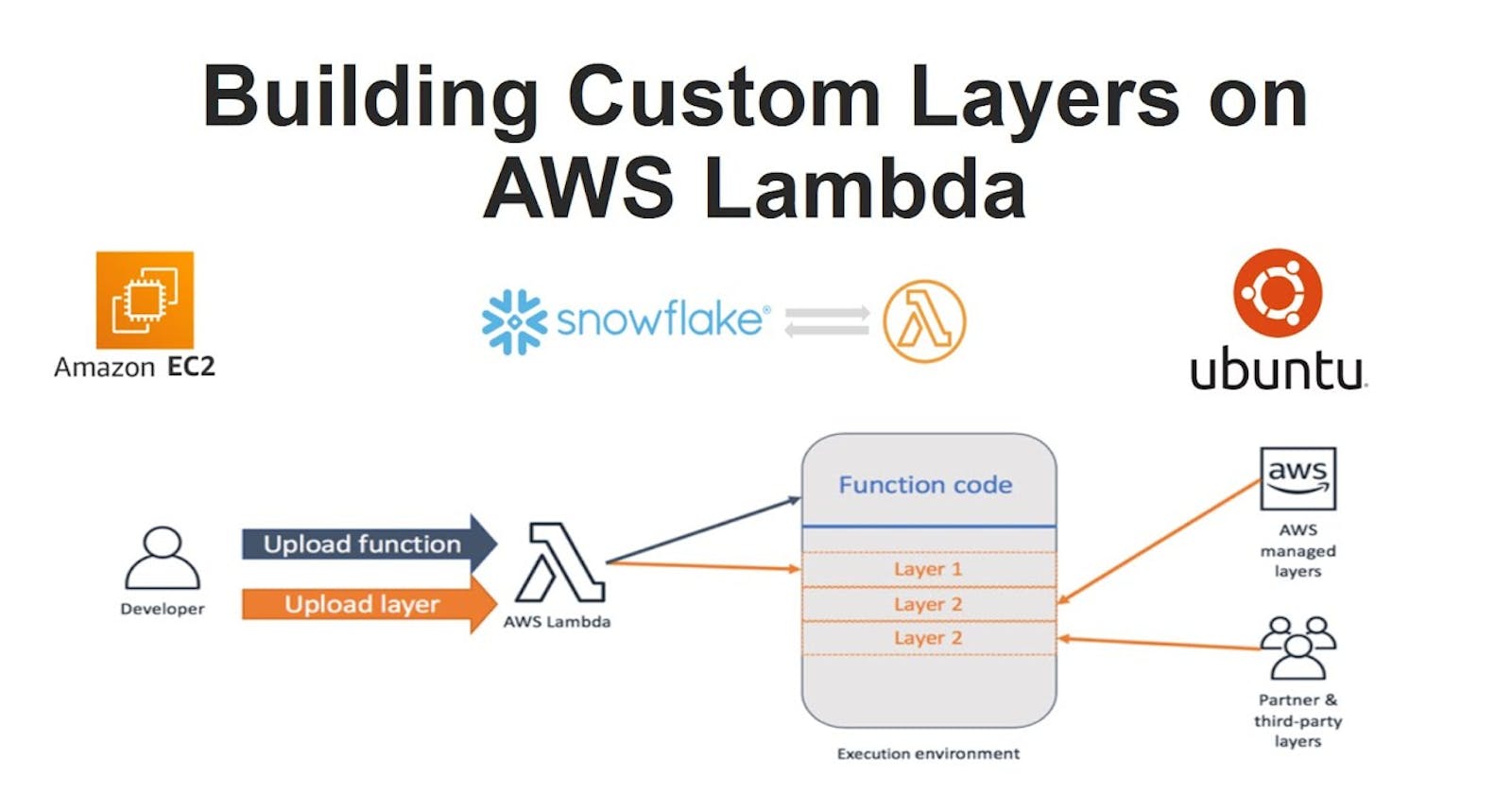 Solution for error: No module named 'PIL or AWS Lambda Python PIL cannot import name ‘_imaging’”
Creating a custom layer for lambda function for PIL