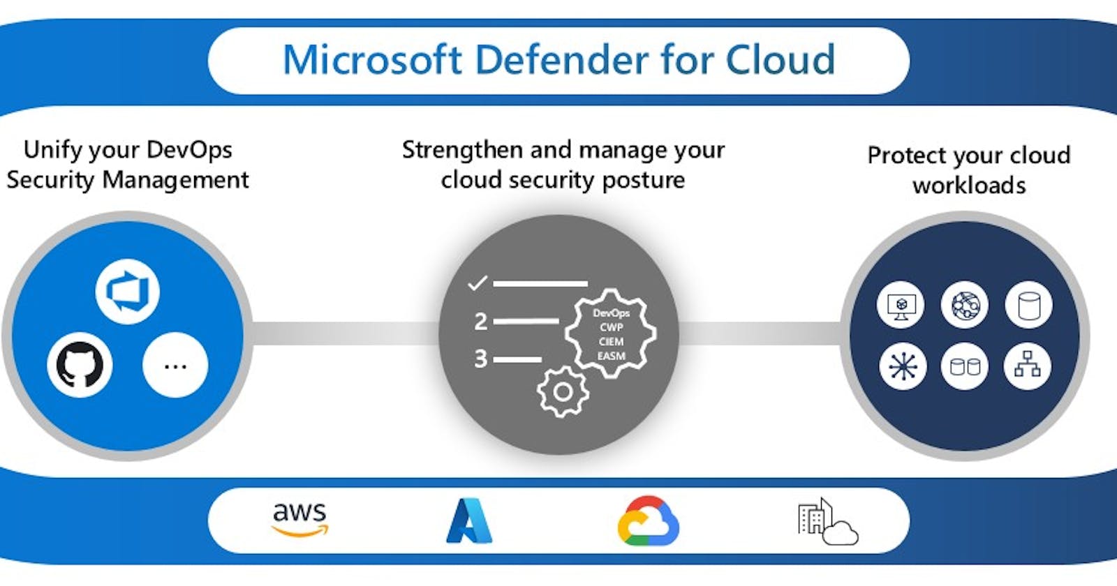Microsoft Defender for Azure: Strengthening Your Cloud Security