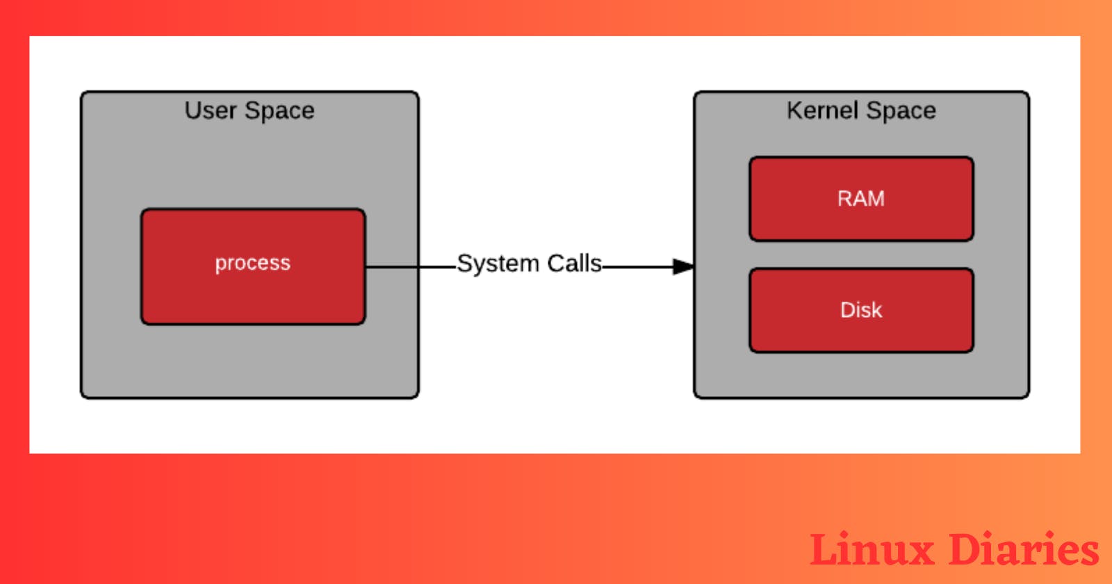 Exploring the Two Worlds of Linux: User Space and Kernel Space