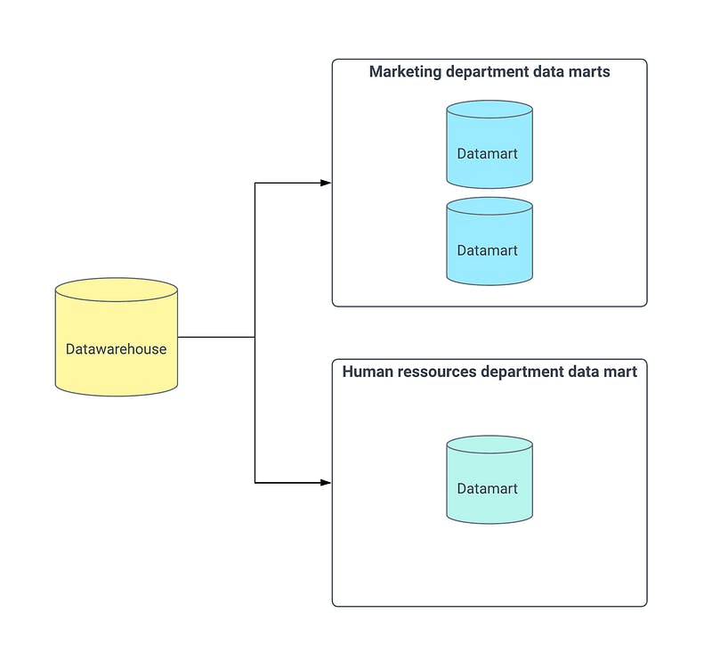 data-marts-extension-data-warehouse.png