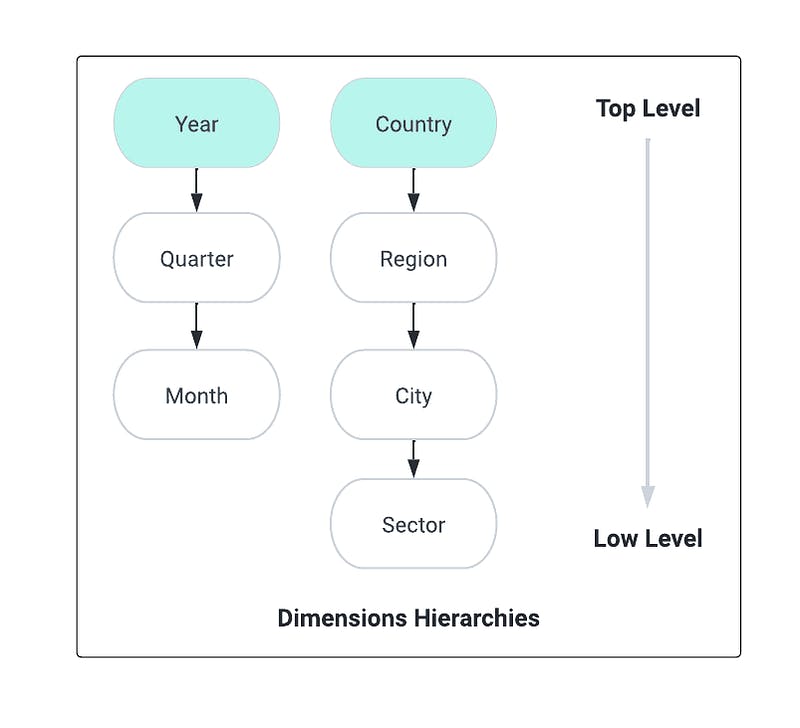 country-date-dimensions-hierarchies.png