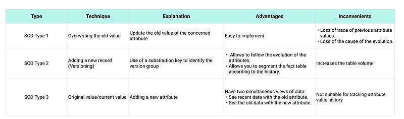 scd-types-differences.png