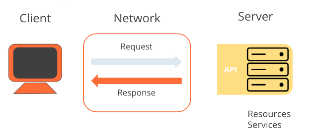 Client-Server Network model