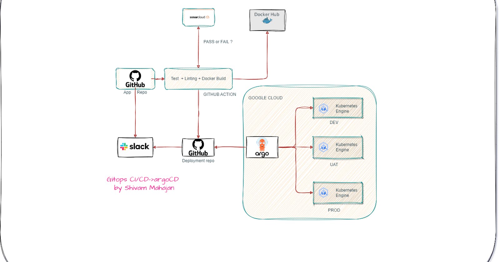 Part-1: Setting Up CI/CD using GitHub Actions, SonarCloud, and ArgoCD on Google Kubernetes Engine