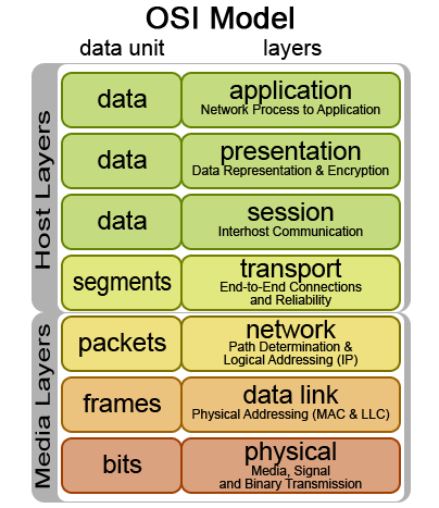 <a href="https://commons.wikimedia.org/wiki/File:Osi-model.png">Dino.korah</a>, <a href="http://creativecommons.org/licenses/by-sa/3.0/">CC BY-SA 3.0</a>, via Wikimedia Commons