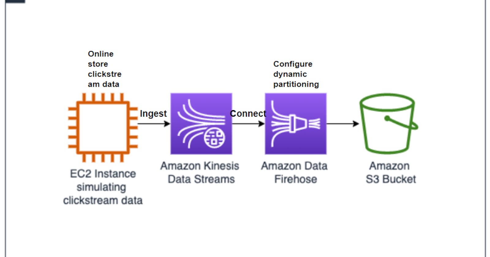 Building Streaming Data Delivery Pipeline on AWS using Amazon Kinesis solution