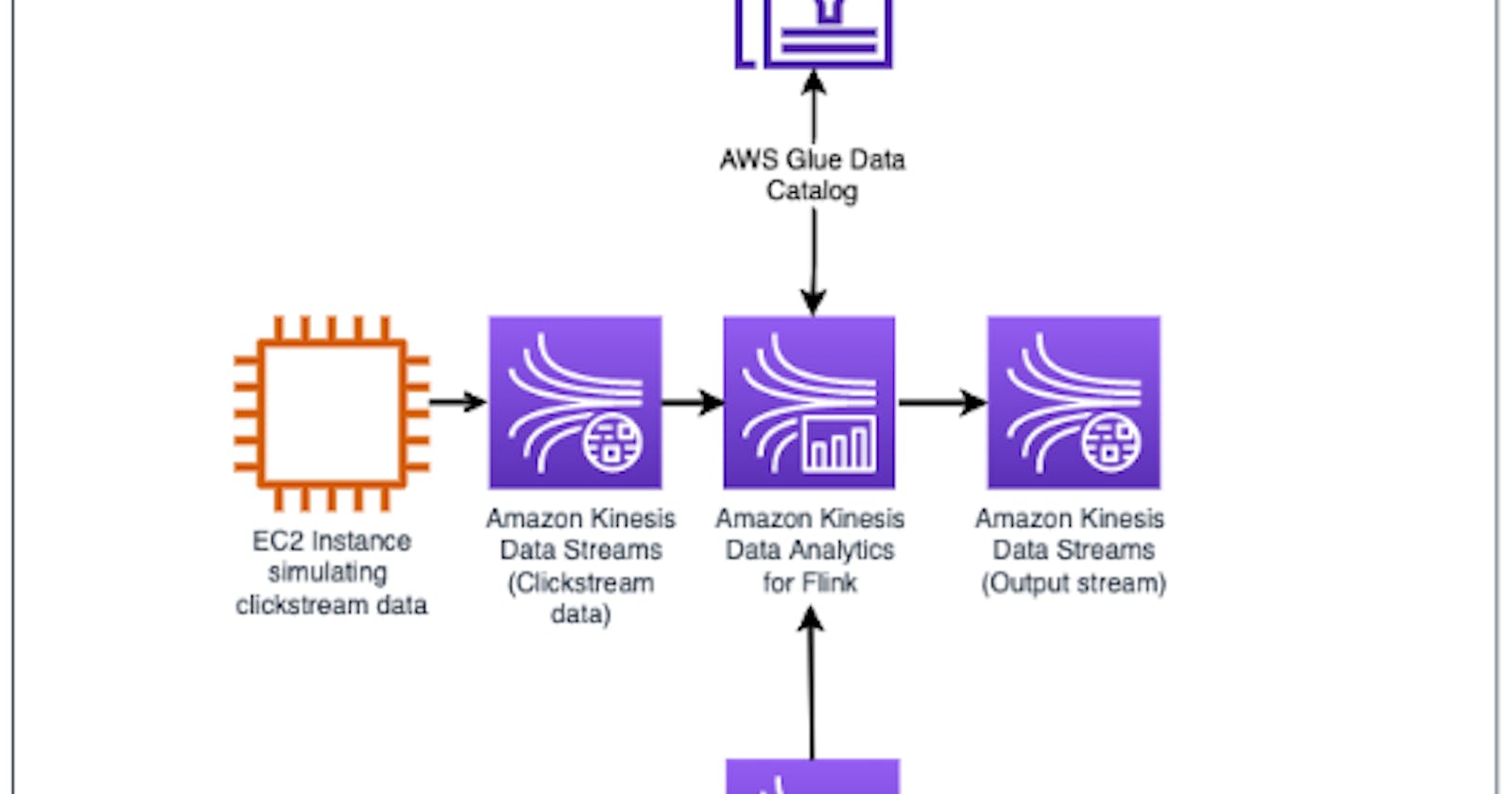 Building Streaming Data Analytics Pipeline using Amazon Kinesis Data Streams (with Apache Flink and Zeppelin notebook)