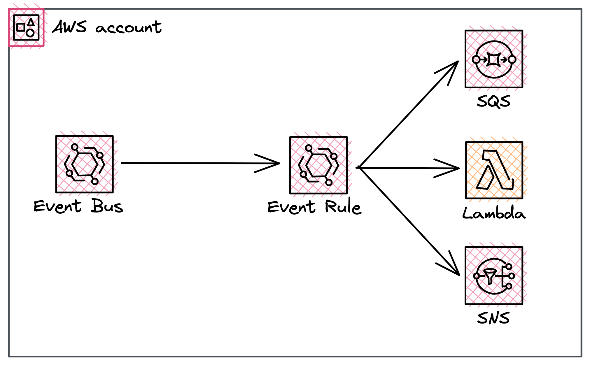 EventBridge with its three components, Event bus, event rule, and  targets