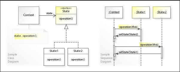 state design pattern UML - sources wikipedia