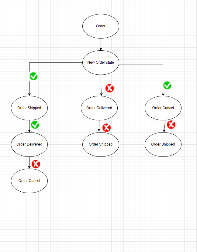 State Design Pattern - Java - Explained