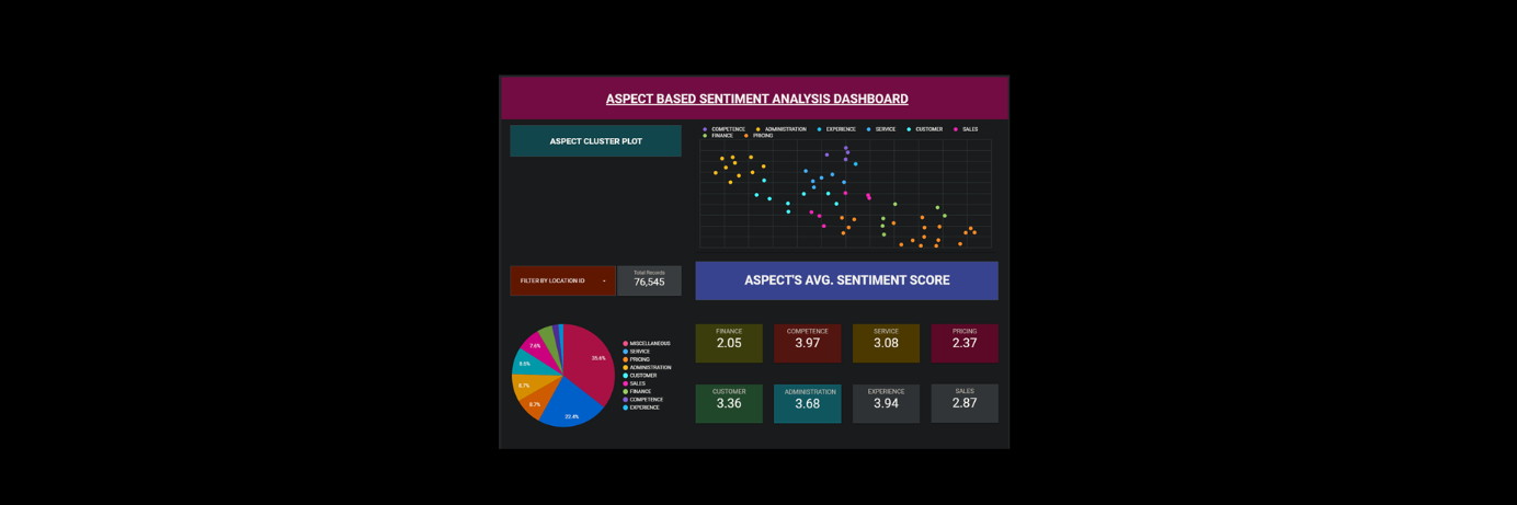 Summarize product reviews on Large Scale Data