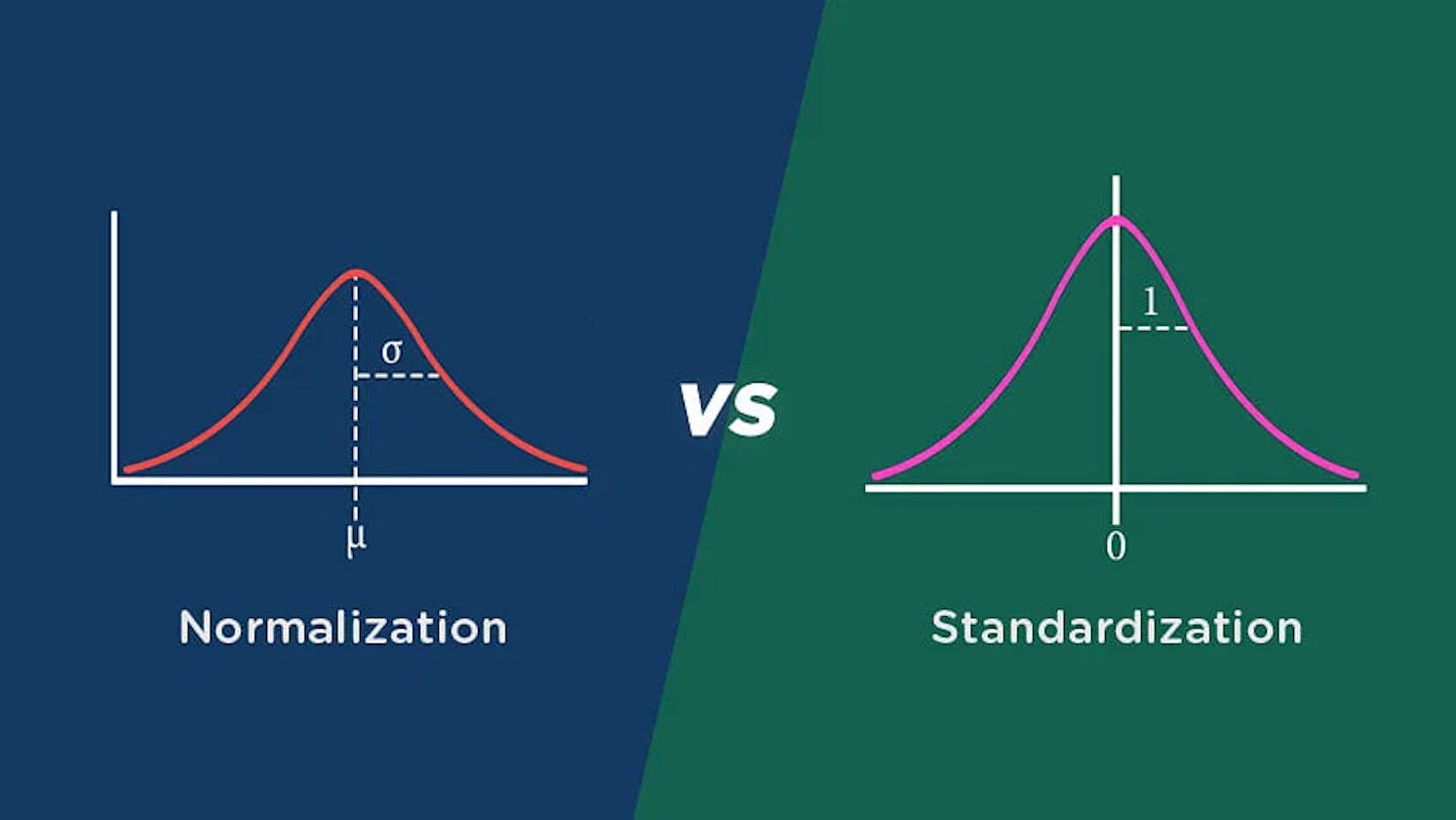 Understanding the Differences Between Normalization and Standardization of Data