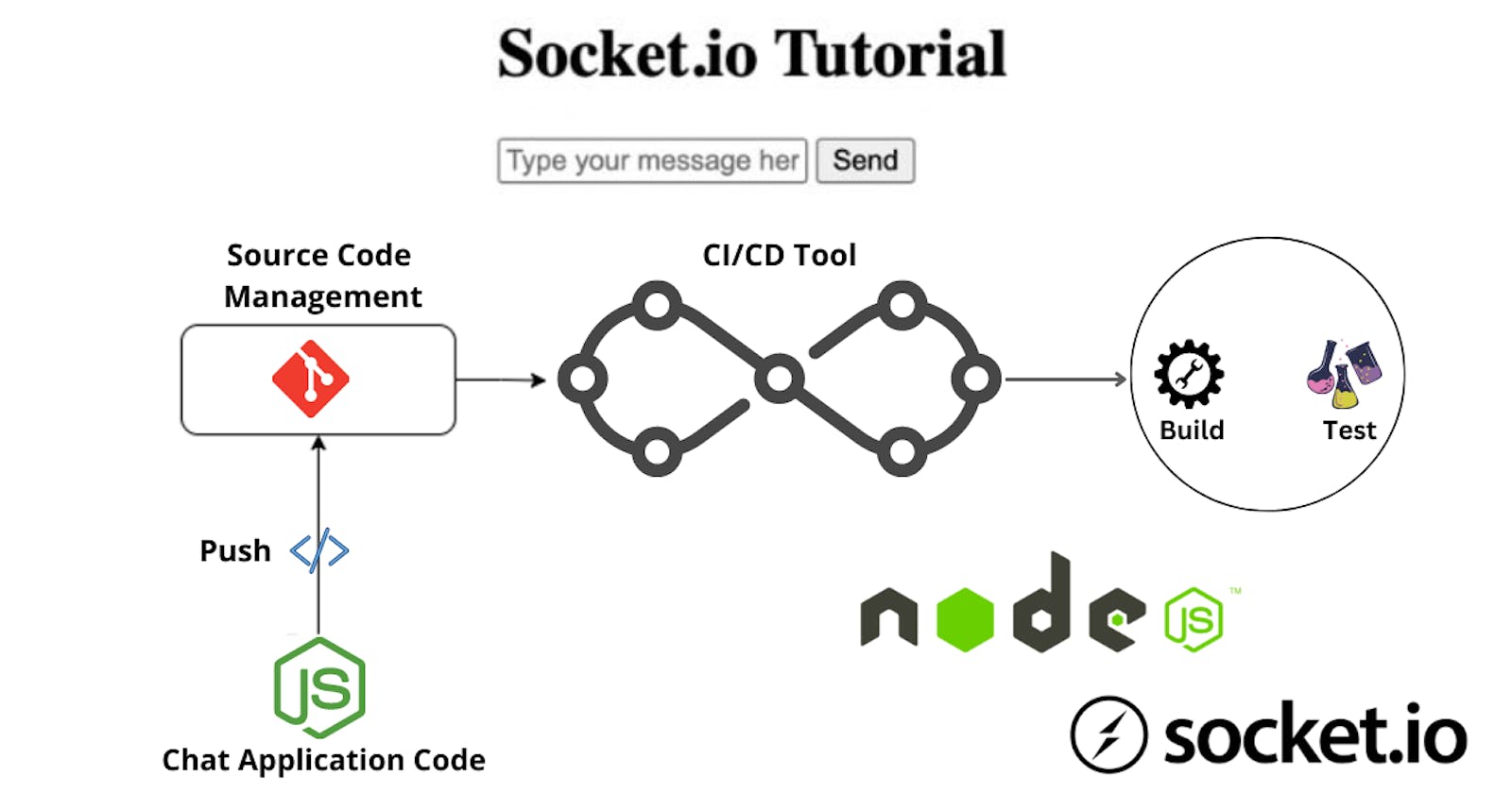 This is How I Built a Real-time Chat Application with Socket.io & Node.js [Added Automated Testing]