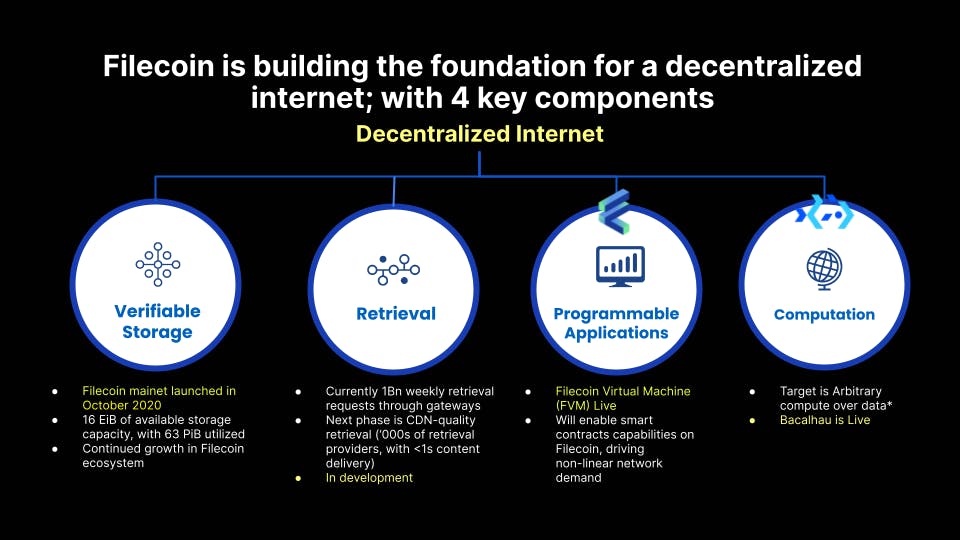 Filecoin - 4 key components of a decentralised internet Slide