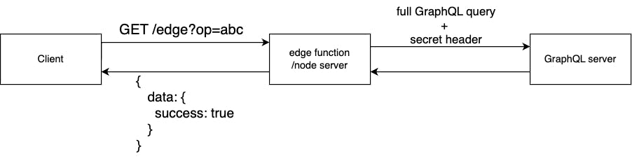 GraphQL edge function