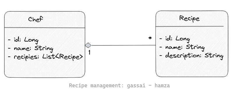 uml: class diagram - recipe management app