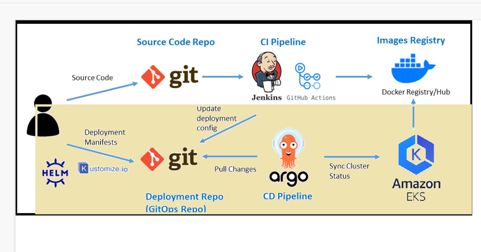 Continuous Delivery with Amazon EKS and ArgoCD