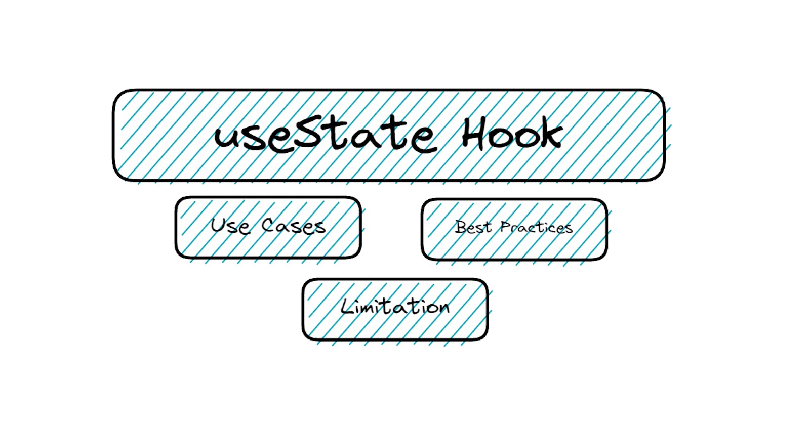 Use Cases, Best Practices and Limitation of useState Hook in React.