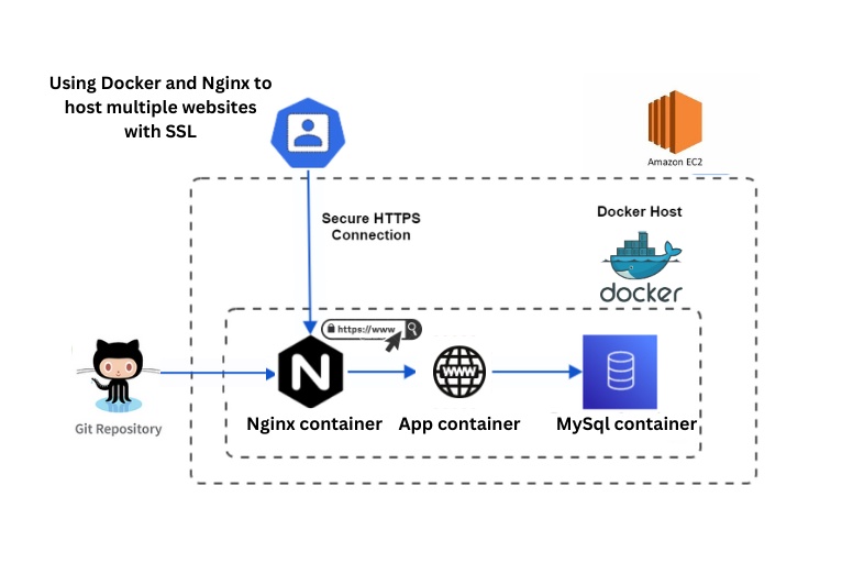 Deploy Your Application and Secure Your Domains for Free with Let's Encrypt on Docker-Compose and Nginx