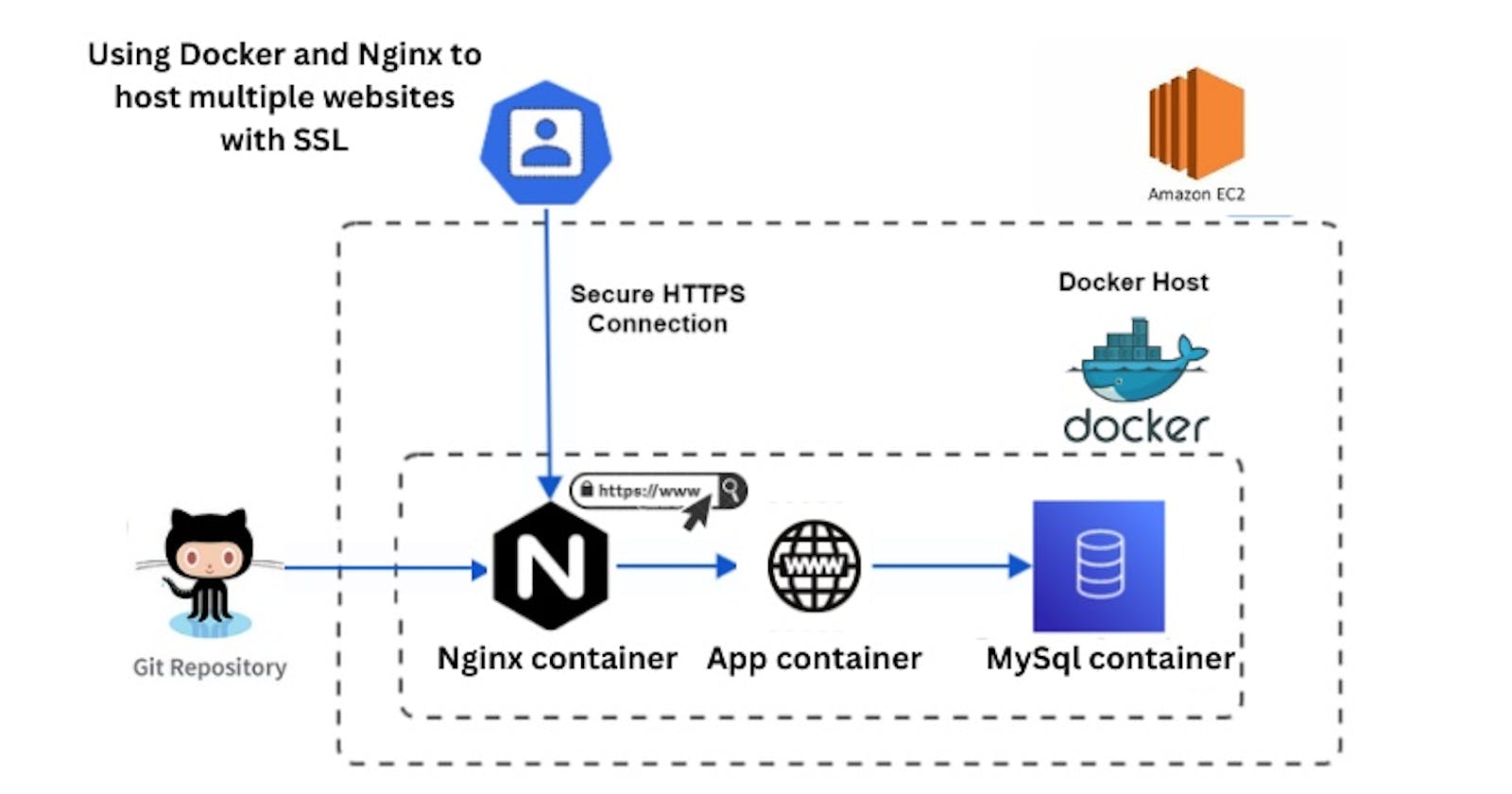 Deploy Your Application and Secure Your Domains for Free with Let's Encrypt on Docker-Compose and Nginx