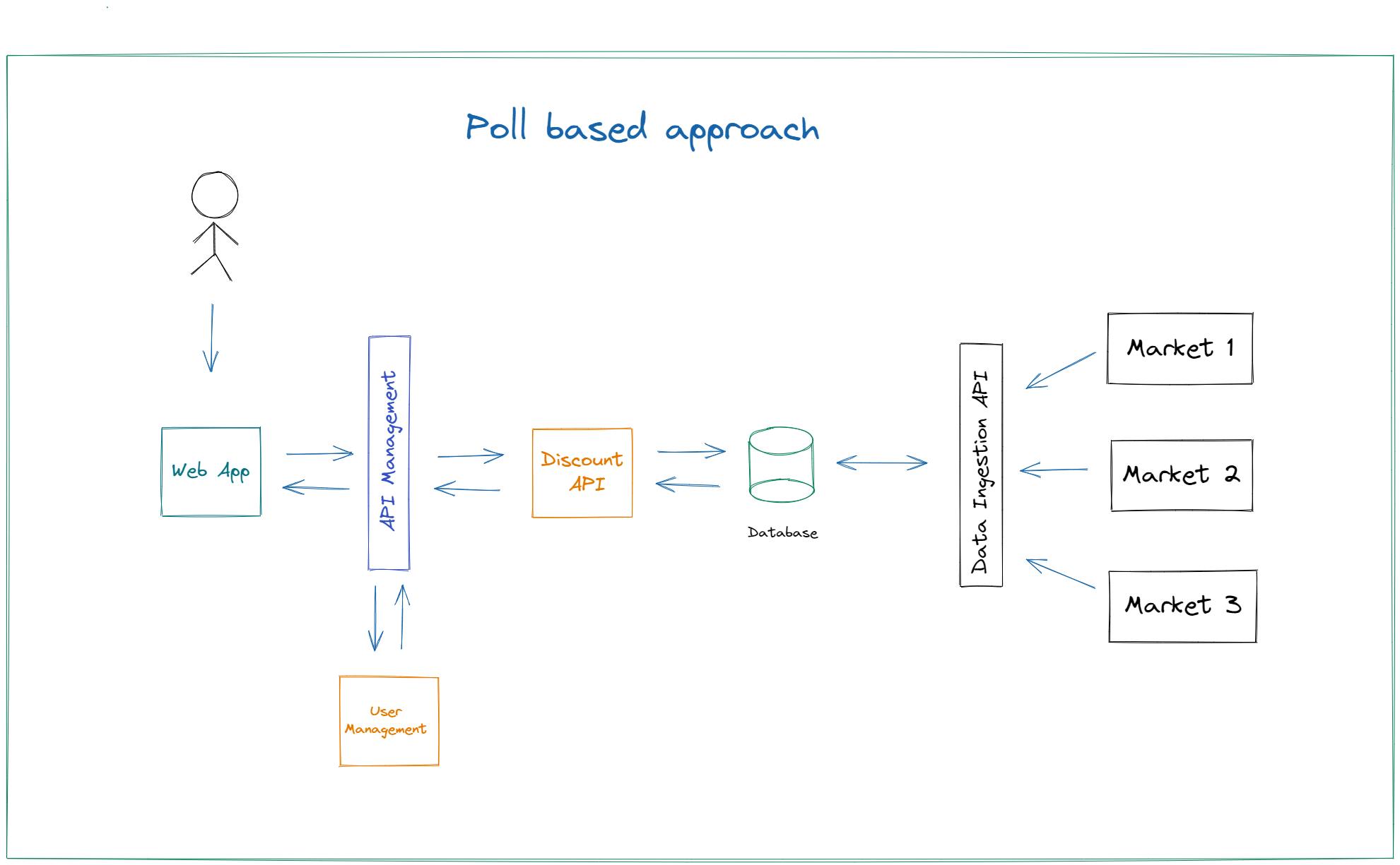 Poll based approach