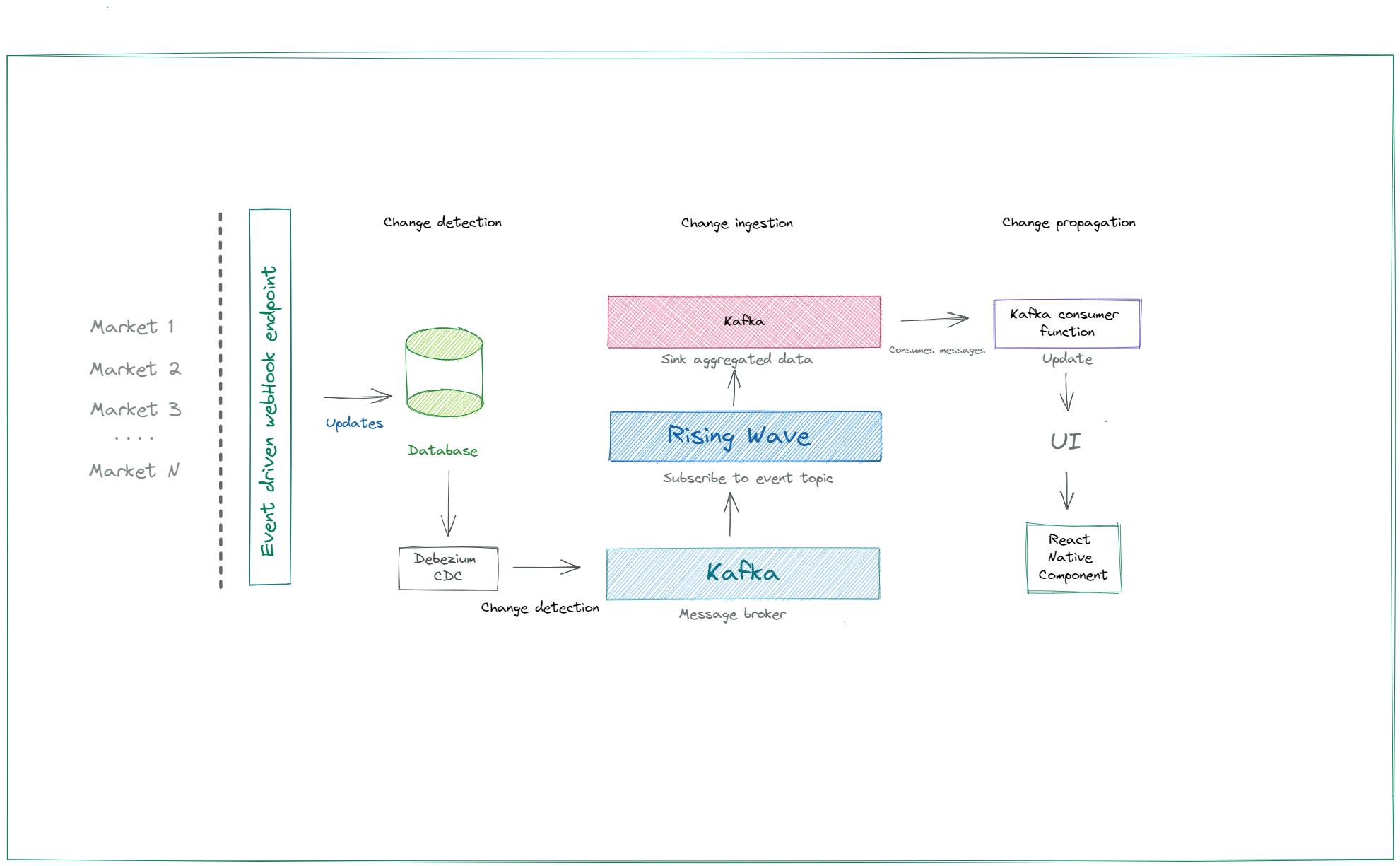 Real-Time Event-Driven Data Exchange