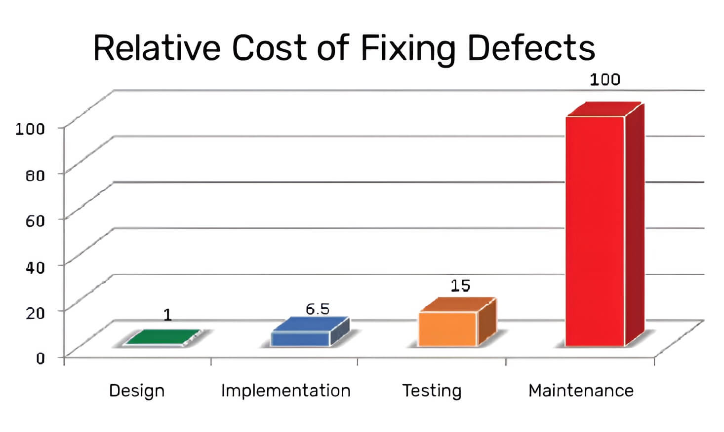 IBM System Science Institute Relative Cost of Fixing Defects