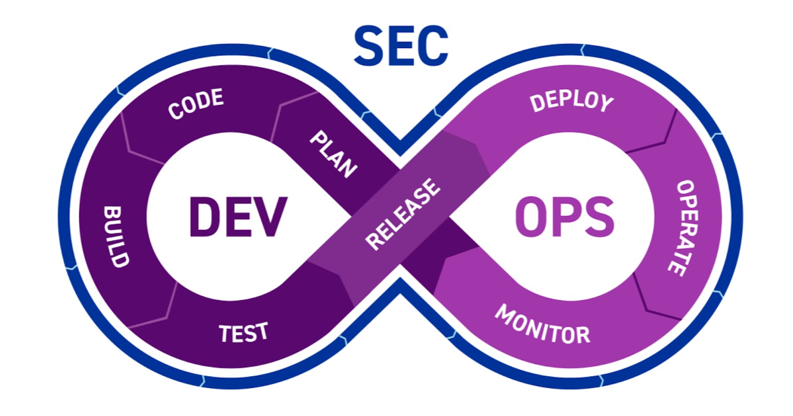 Introduction to DevSecOps