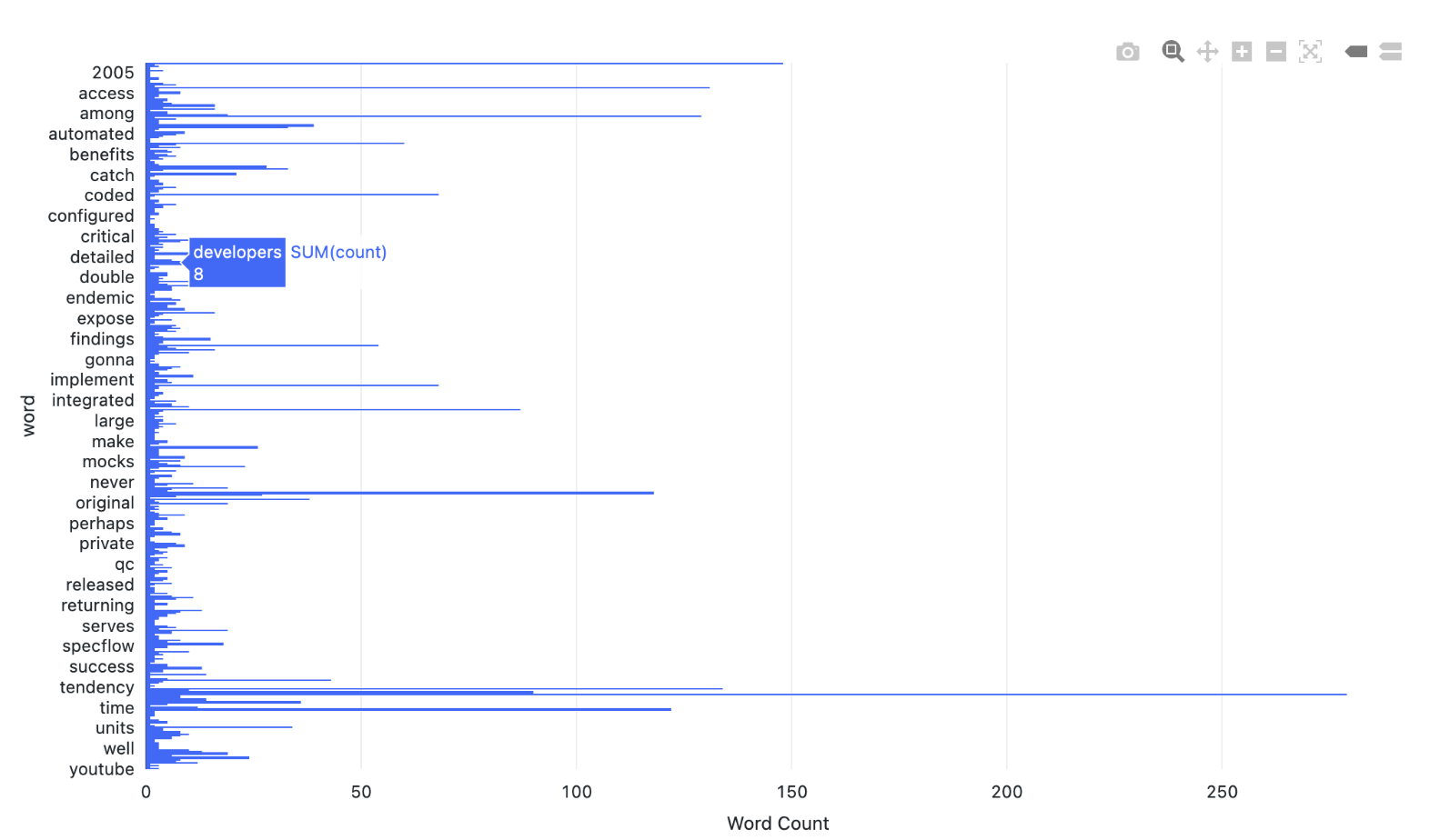 Test Driven Development in PySpark