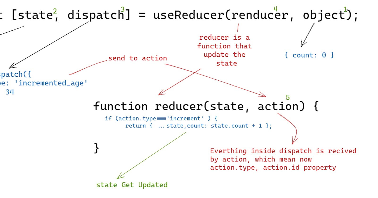Managing React Complex State with the useReducer()