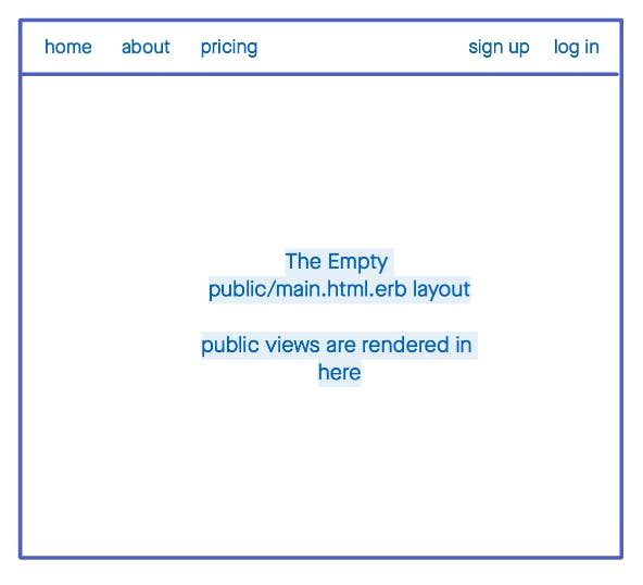 A wireframe of the application's layout. It has a top bar navigation with link to home, about, pricing, sign up and log in. The rest of the layout is empty and a message reads: "The empty public/main.html.erb layout. Public views are rendered in here"