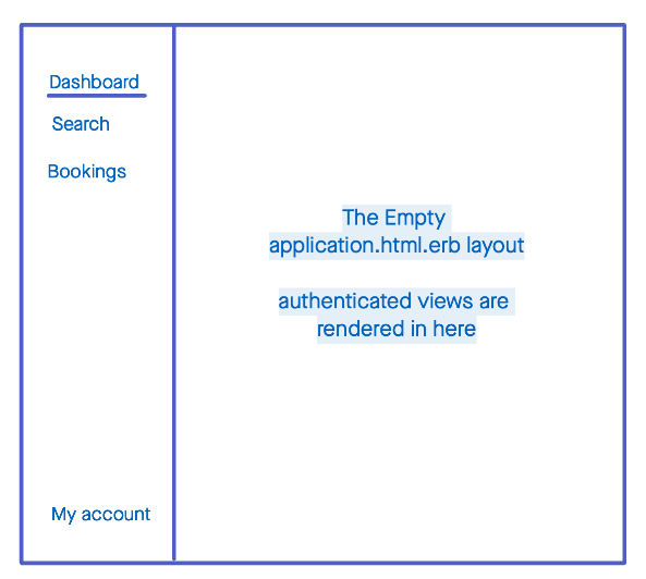 An image of a wireframe for the default layout of the app. It has a sidebar navigation to the left with links to dashboard, search, bookings and my account. The main content area to the right has a message that reads: "The empty application.html.erb layout. Authenticated views are rendered here"