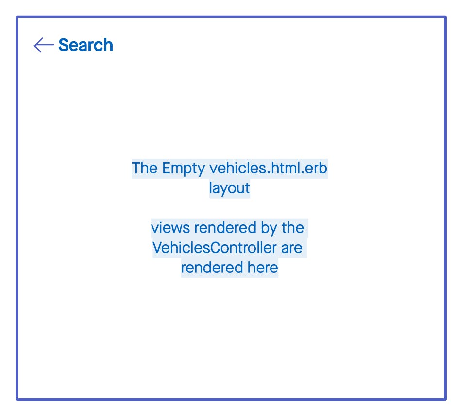 A wireframe of a new layout that has a top navigation bar with just a back button and a title that reads "Search". The content area is empty and has a message by the author that reads "The empty vehicles.html.erb layout. Views rendered by the Vehicles Controller are rendered here"