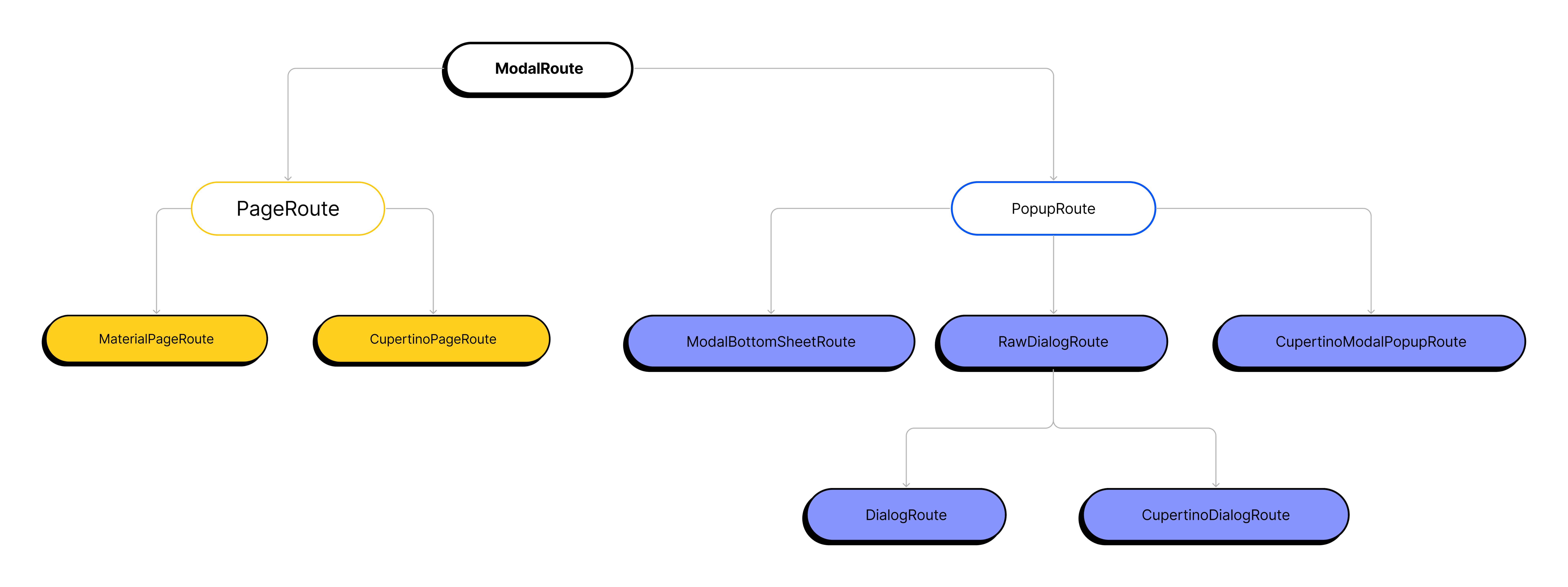 Flutter's ModalRoute class hierarchy