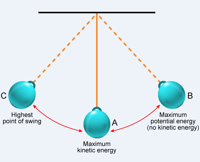 The swinging pendulum can either possess the kinetic energy or potential energy. 