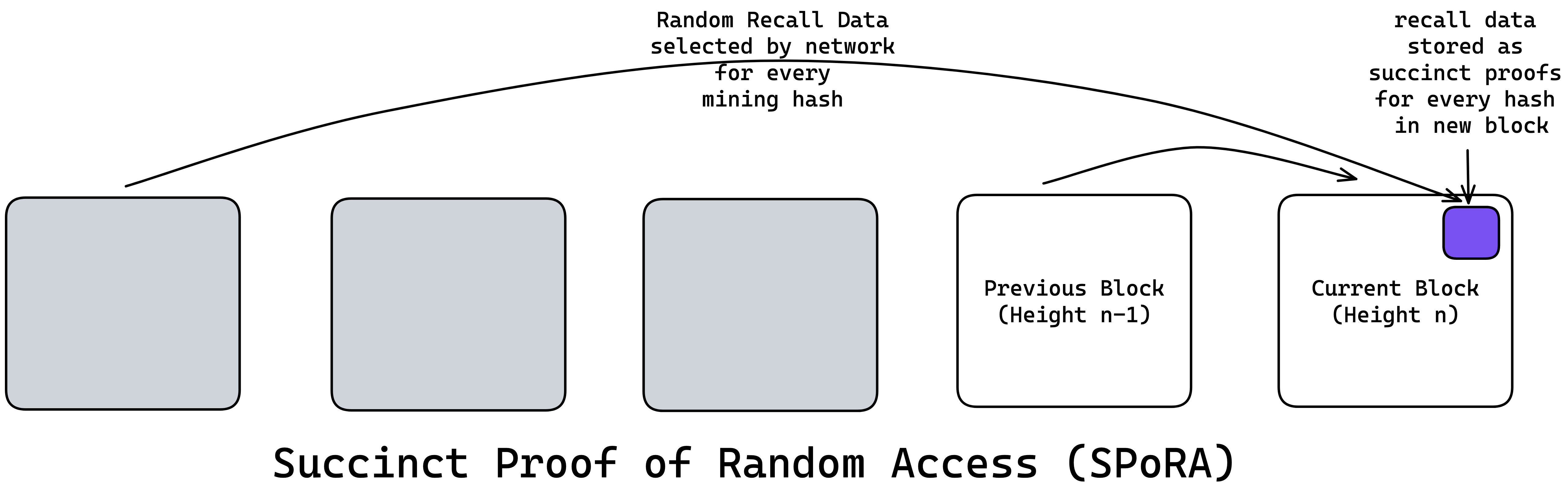 Succinct Proof of Random Access